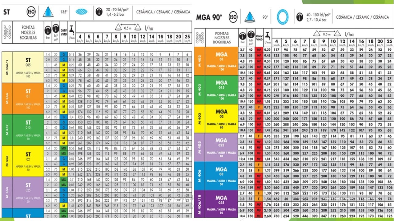 Por que existem CORES DIFERENTES de BICOS de PULVERIZAÇÃO?