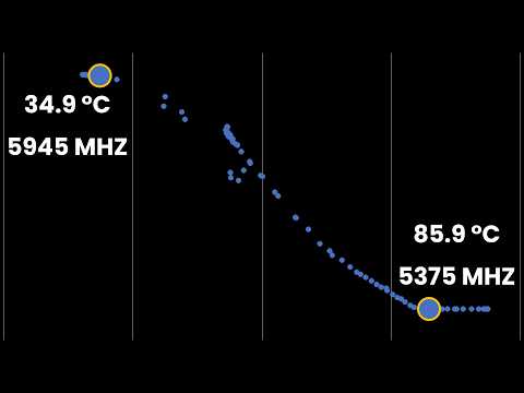 HTFMax: Ryzen 9 9950X can't hit Fmax above 35°C - YouTube