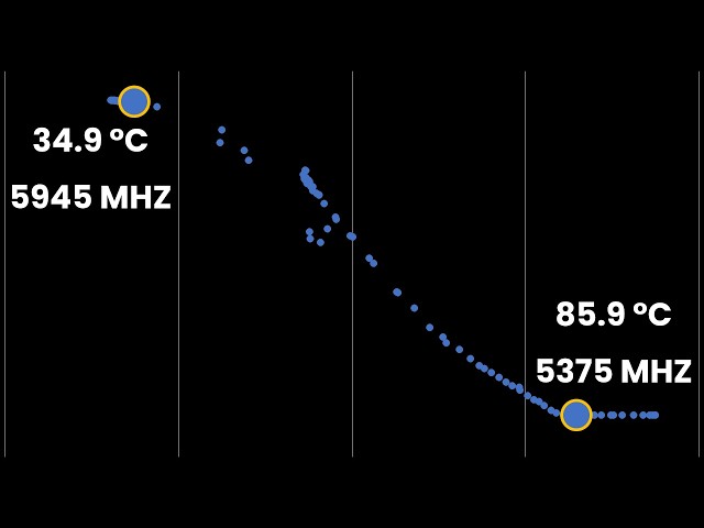 HTFMax: Ryzen 9 9950X can't hit Fmax above 35°C - YouTube