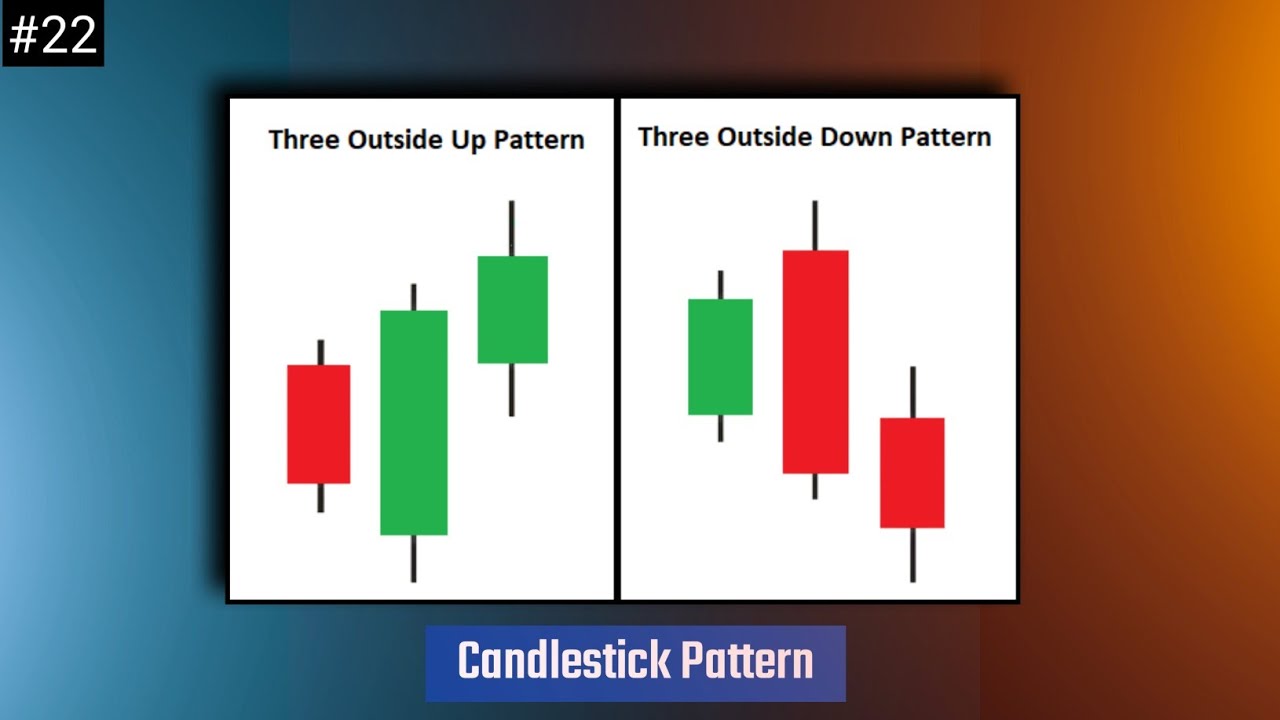 Three Outside Up and Down Candlestick Pattern| share market Candlestick ...