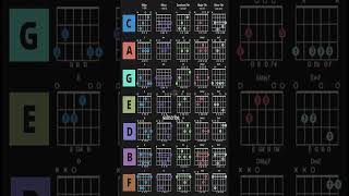 All Guitar Chords | Major, minor and 7th Variant | Guitar chords practice #majorchords #guitar