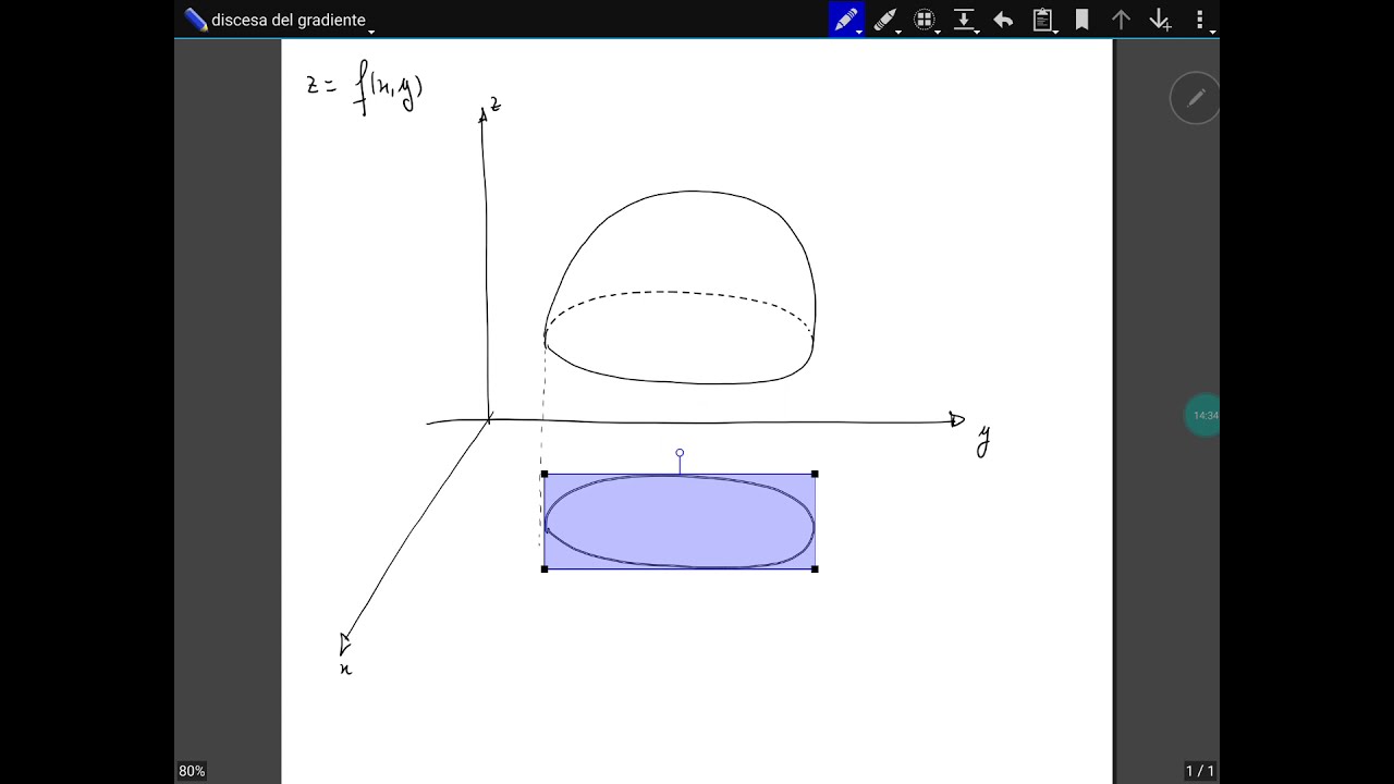 Il metodo della discesa del gradiente