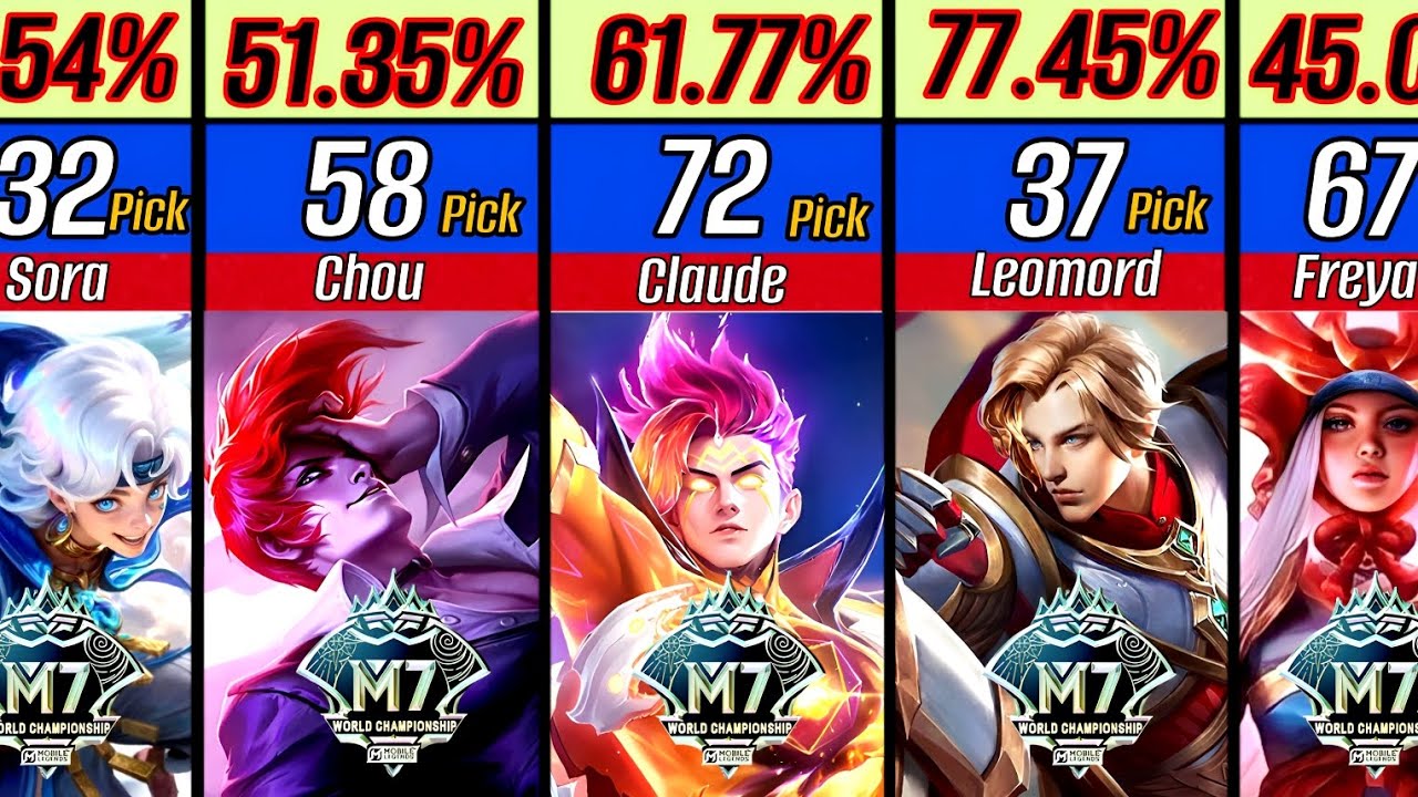 Top Picked Heroes in M7 | Pick Rate & Win Rate Analysis 