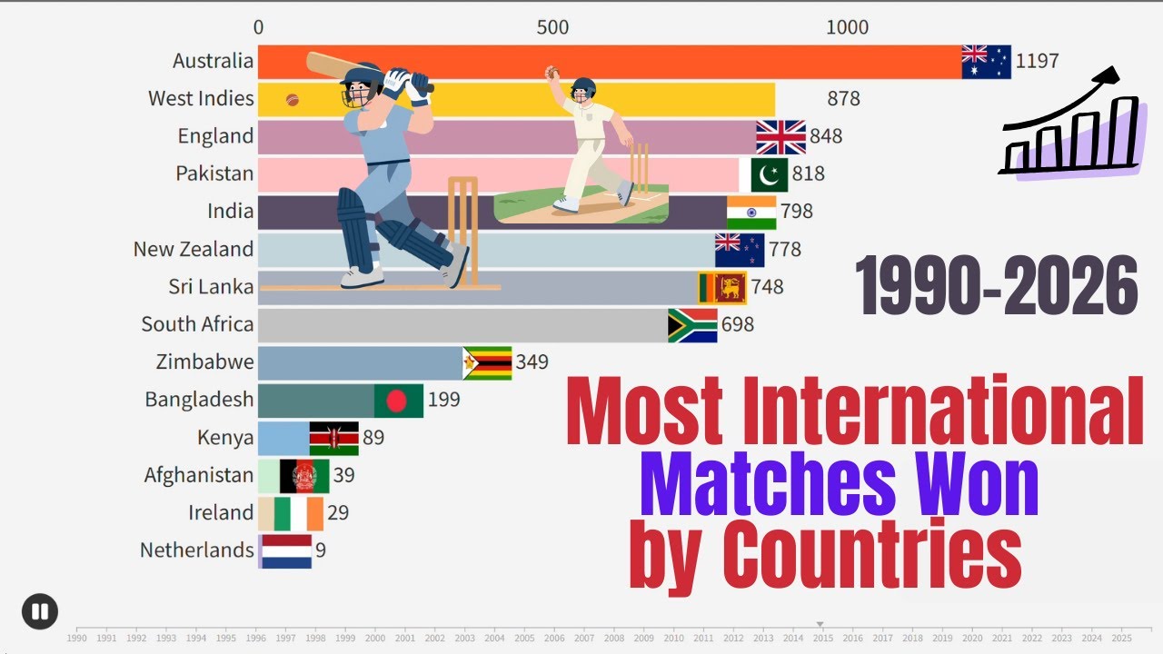 Most International Matches Won by Countries (1990–2026) | Bar Chart Race