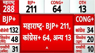 Maharashtra Election Result 2024 महरषटर म बजप न अपन दम पर लगय शतक