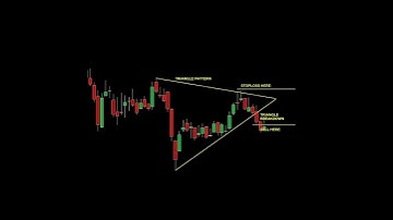Triangle breakdown chart pattern | Trading strategies | #shorts #shortvideo #priceaction #forex