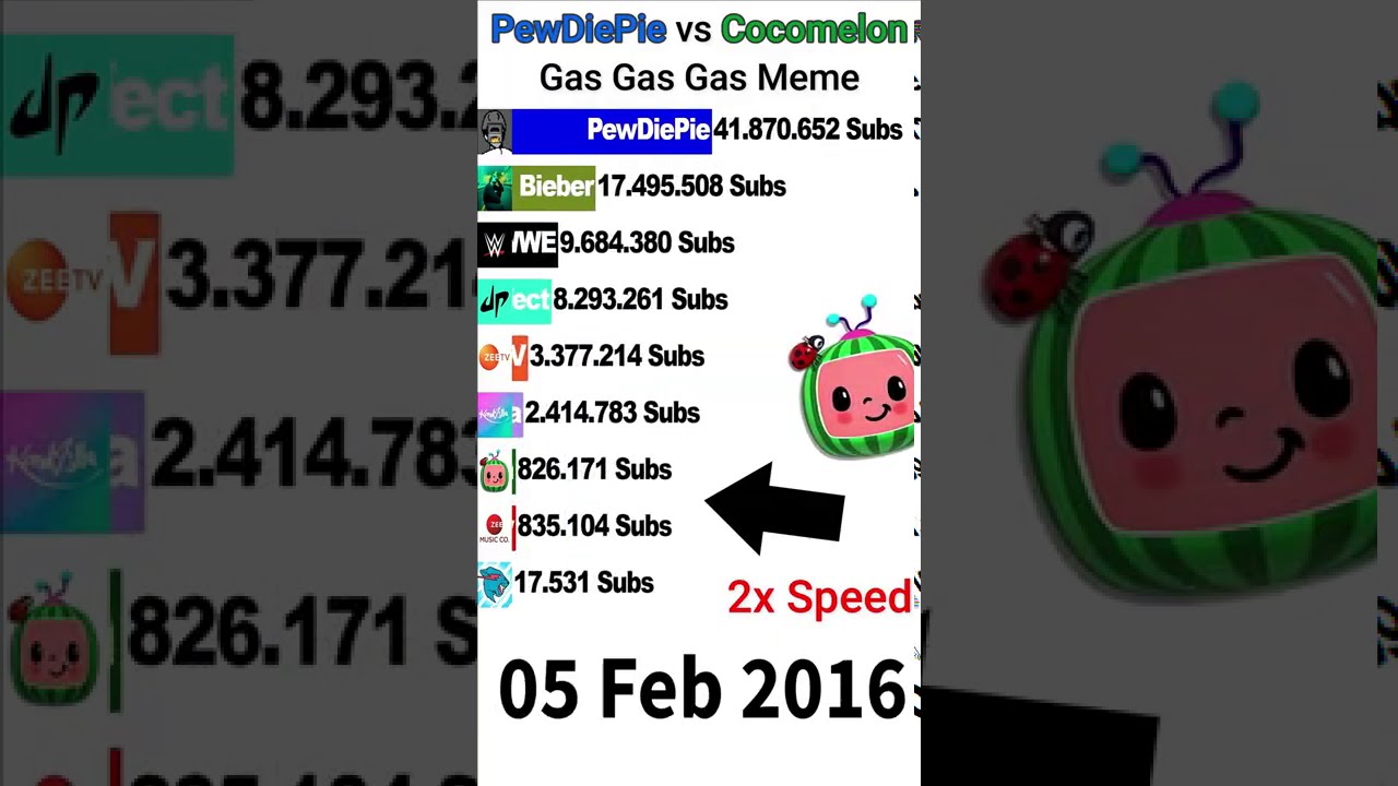 PewDiePie vs Cocomelon Gas Gas Gas Meme (+Future) #Shorts