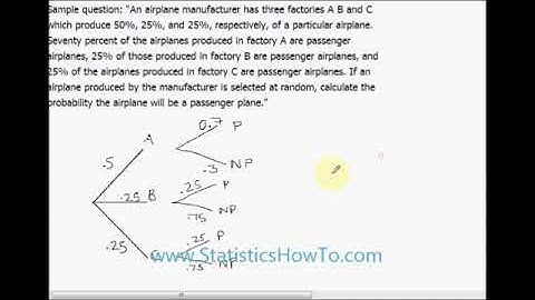 How to Draw a Probability Tree