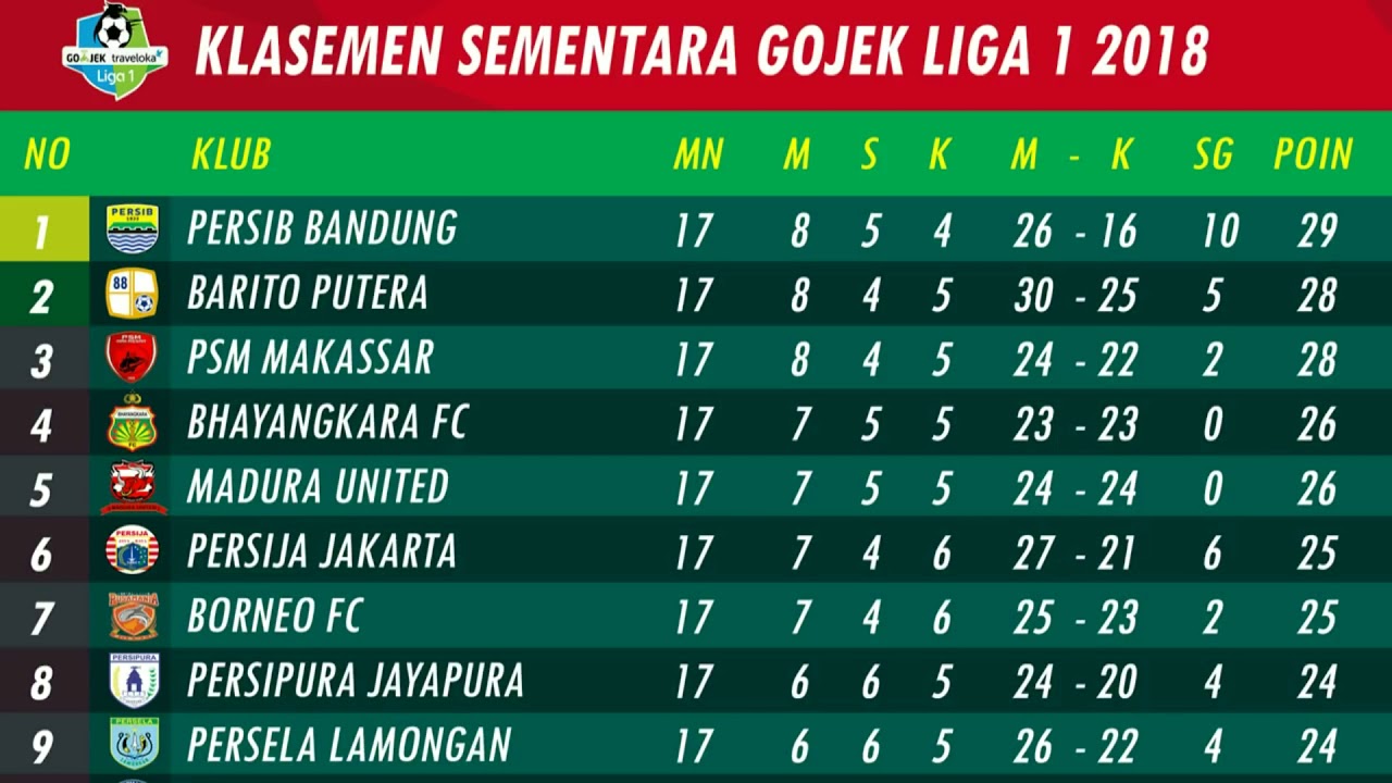 KLASEMEN LIGA 1 GOJEK TRAVELOKA! - YouTube