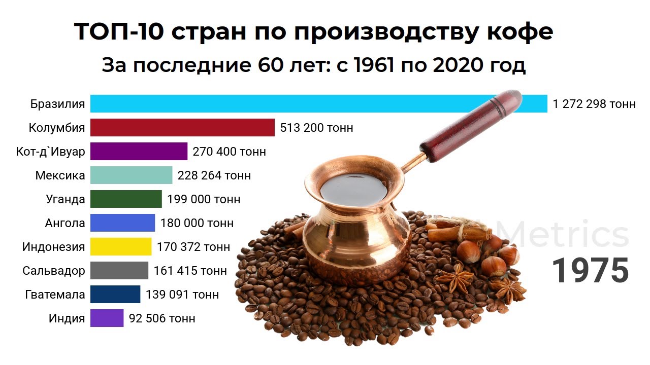 Экспортировать кофе. Страны по производству кофе. Страны производители кофе. Топ 10 стран по производству кофе. Крупные производители кофе.