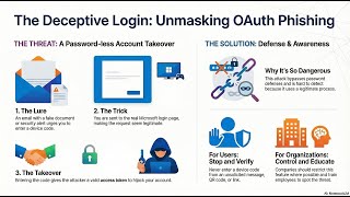Day 7 – Passwordless Microsoft 365 Attack Explained: Identity Heist