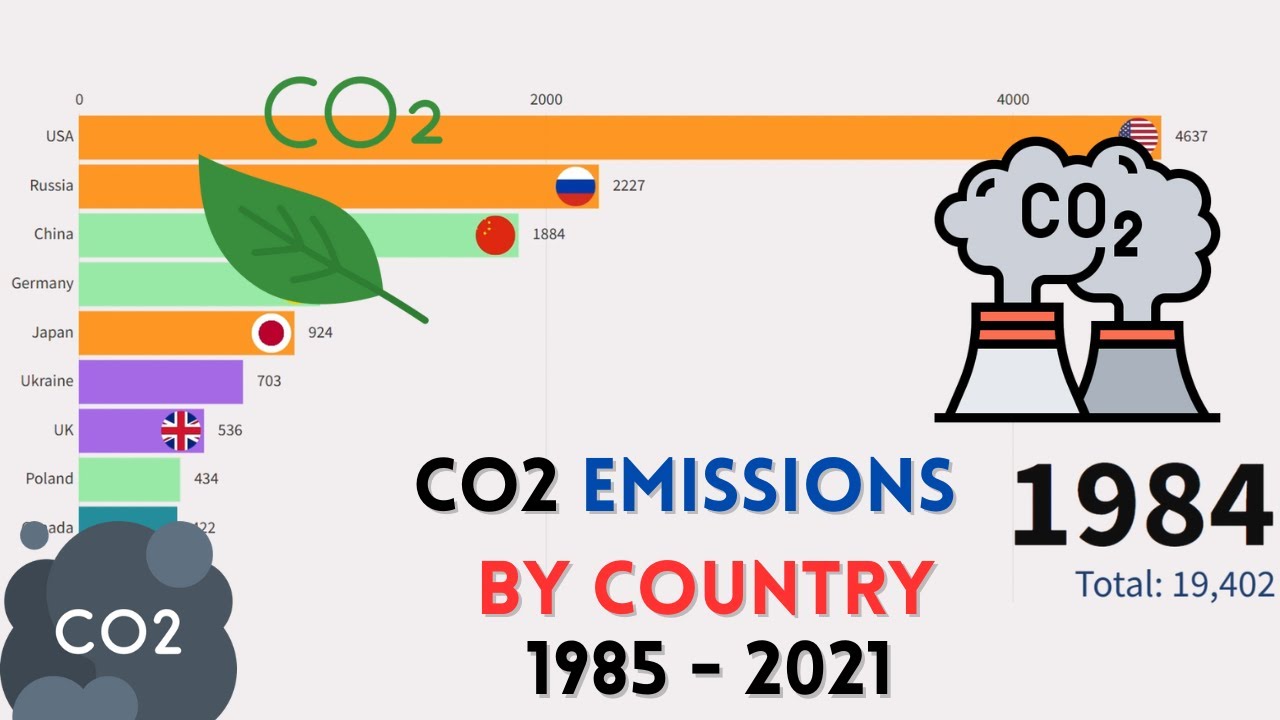 Emissions of CO2 by Country: Data from 1850 to 2021 - YouTube
