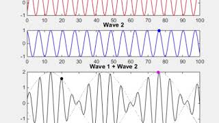 Dispersive waves
