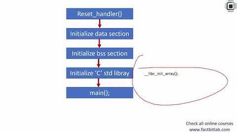 Bare metal embedded lecture-7:  Integrating 