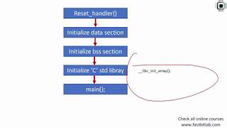 Bare Metal Embedded C Lecture 7: Integrating the C Standard Library and Semihosting