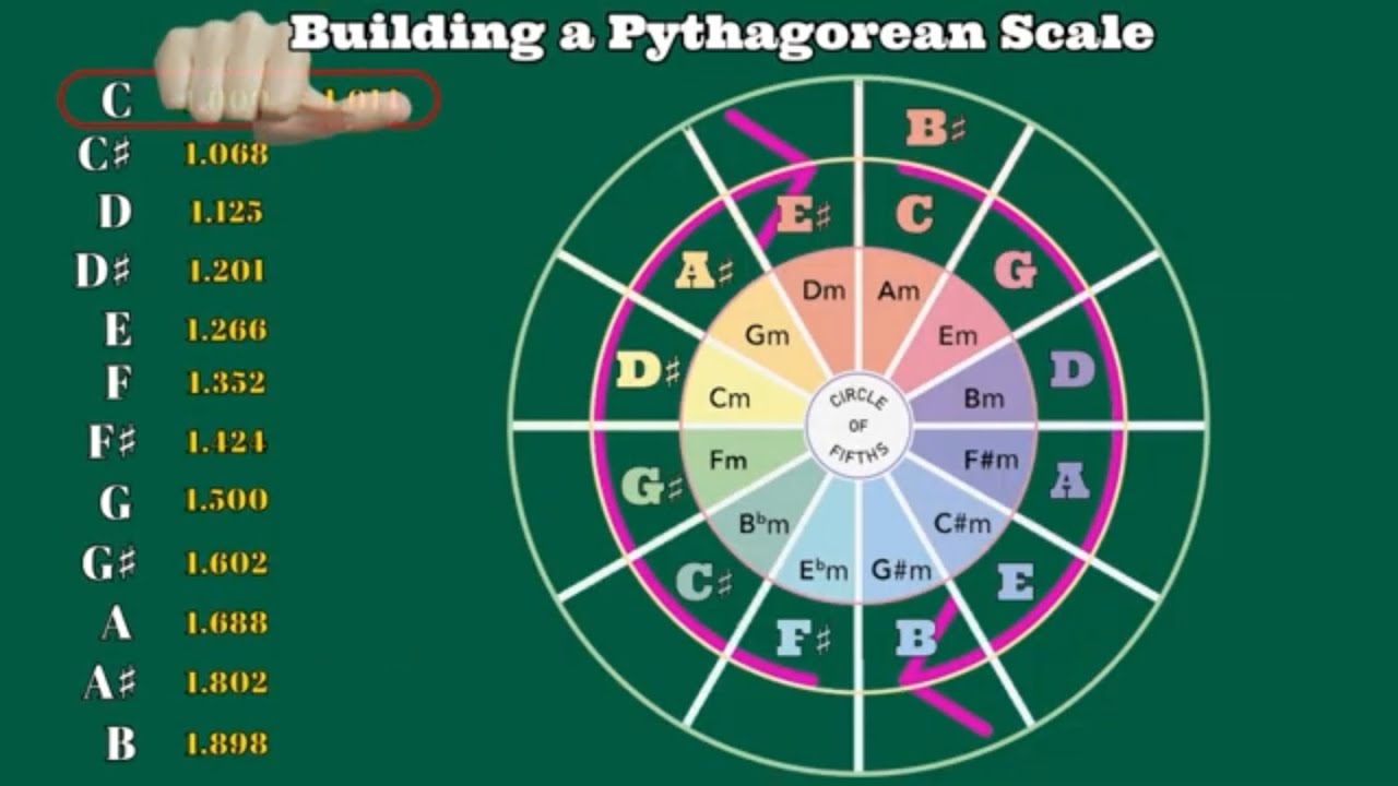 Building a Pythagorean Scale (Theory Byte #12)