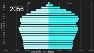 Europe and Northern America Population Pyramid 1950-2100