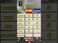Spain vs Cape Verde – First Ever Meeting (World Cup 2026)