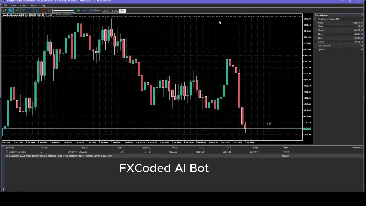 Volatility 75 index | FXCoded AI bot | FXCoded Academy