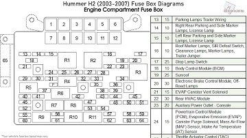 Hummer H2 (2003-2007) Fuse Box Diagrams
