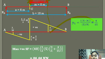 INFLUENCE LINE DIAGRAM PART 6 KTU CE202 STRUCTURAL ANALYSIS I ( SA I ) MODULE 4 PROBLEM WITH UDL