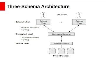 Introduction to DBMS part2