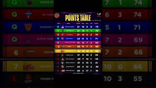 Pro Kabaddi Season 11 Points Table, After124 Matches #prokabaddi#trendingshorts #pkl
