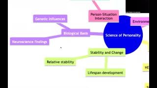 Module 6 Mind Map