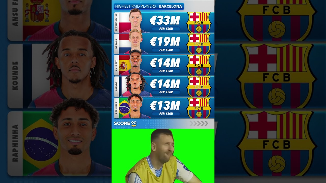 Highest Paid Players in Barcelona 💰💸 