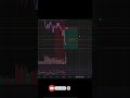 Gold Momentum Scalp SHORT Strategy | Vishal Sinha – Trade With Sinha #trading #forex