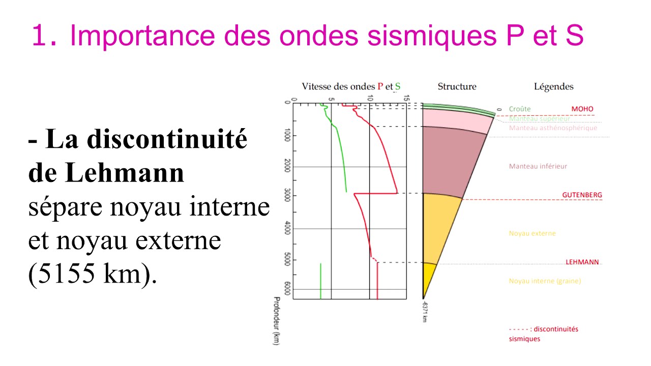 La structure interne du globe terrestre - YouTube