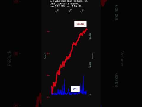 BJ, BJ's Wholesale Club Holdings, Inc., 2026-03-12, stock prices dynamics, stock of the day