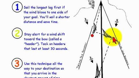 How to Sail to Windward Fast!
