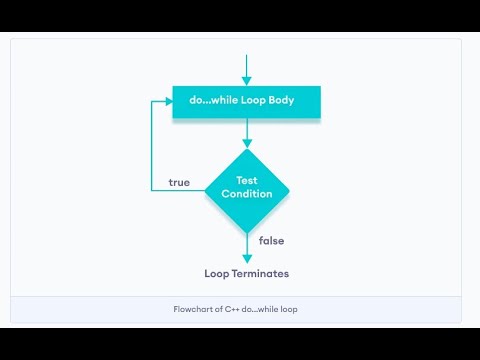 Do while loop in c++||Asaan Computer||Working of Do While loop||Syntax ...