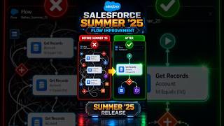 New Salesforce Update "GET RECORDS" BYE-BYE MULTIPLE ELEMENTS 👋PRODUCTION LIVE: MAY 16! 📅