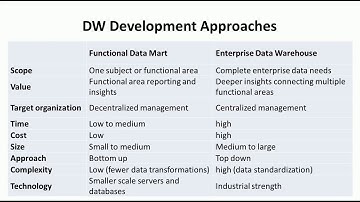 Introduction to Data Warehouse - Big Data Analytics Tutorial by Mahesh Huddar