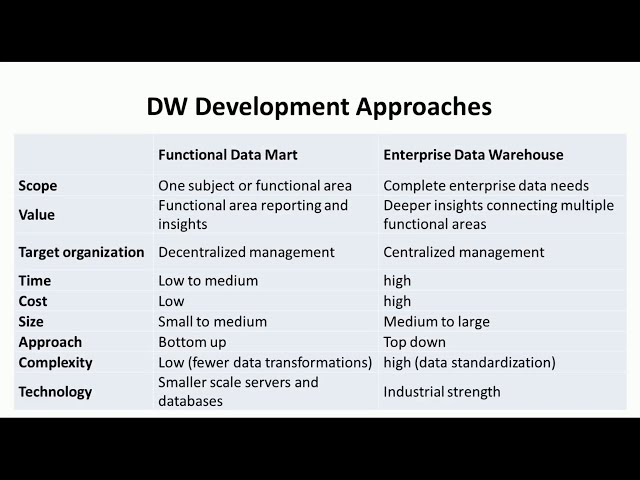 Introduction to Data Warehouse - Big Data Analytics Tutorial by Mahesh Huddar
