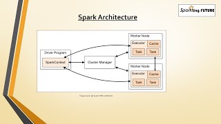 Spark Architecture | Spark Interview Questions
