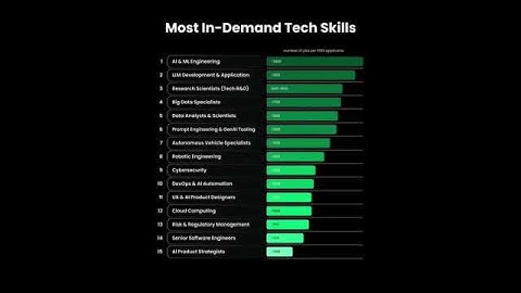Most In-demand Tech Skills 2025-26#careergroomin #FutureLeaders