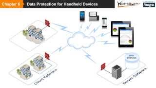 Chapter 6 - Data Protection for Handheld Devices