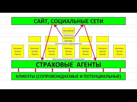 😎👉👍 Часть 3. Как страховому агенту работать в социальных сетях? Не показывайте конкурентам!