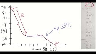 Heating-Cooling Curve Lab / Phenomenon | Thermochemistry | Calorimetry