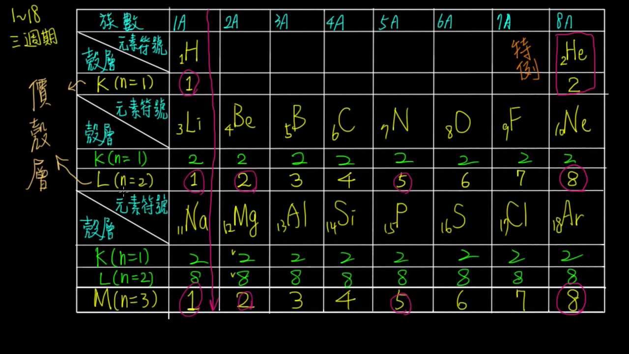2-2觀念06原子序1到18元素的電子排列 - YouTube