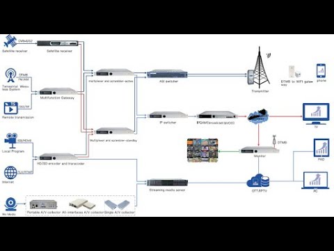 Build your own TV RF/IP headend server