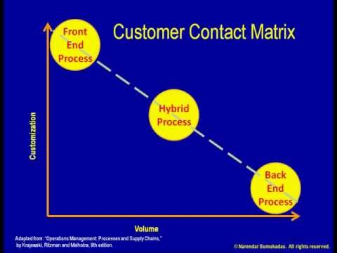 Video: Ano ang customer contact Matrix?