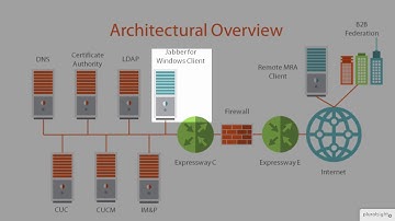 cisco jabber real world 02   Architectural Overview   Cisco Jabber in the Real World