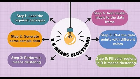 How to Fill Color Regions in R K-Means Clustering