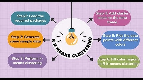 How to Fill Color Regions in R K-Means Clustering