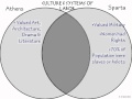 Athens V Sparta Venn Diagram