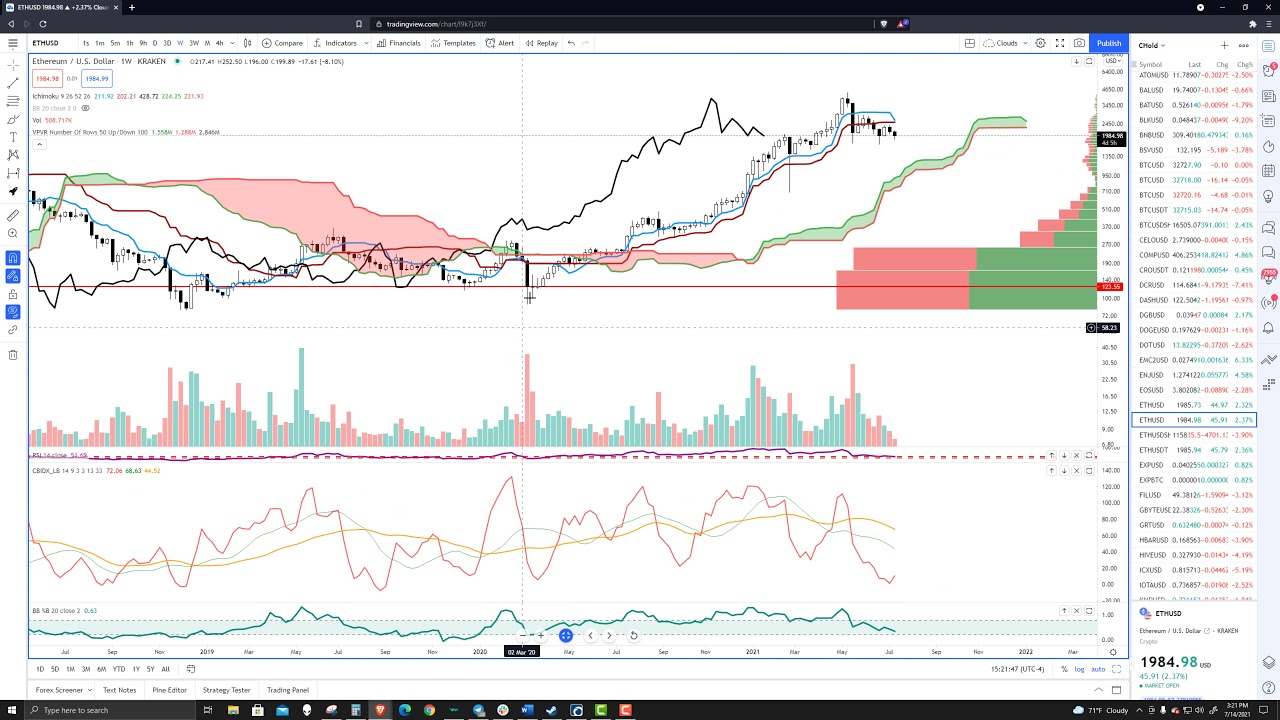 Ethereum (ETH) Price Forecast, Charts: Could Test 2200 - 2300 Before Moving  Further South [Video]
